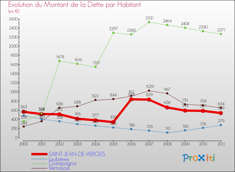 Evolution de la dette par habitant pour la commune de SAINT-JEAN-DE-VERGES et les communes proches Comparaison de la dette par habitant pour SAINT-JEAN-DE-VERGES et les communes voisines