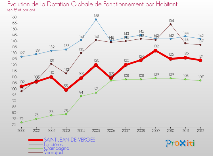 Evolution et montant de la dotation globale de fonctionnement par Habitant pour SAINT-JEAN-DE-VERGES et les communes proches Comparaison des dotations globales de fonctionnement par habitant pour SAINT-JEAN-DE-VERGES et les communes voisines