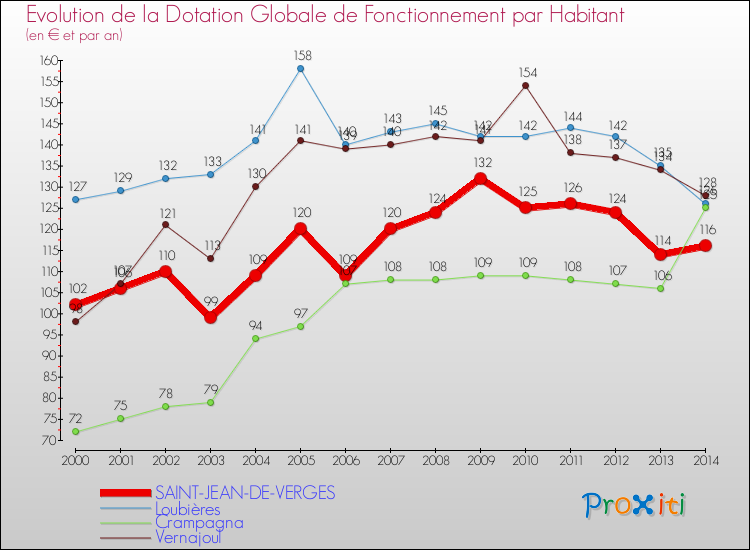 Evolution et montant de la dotation globale de fonctionnement par Habitant pour SAINT-JEAN-DE-VERGES et les communes proches de 2000 à 2014. Comparaison des dotations globales de fonctionnement par habitant pour SAINT-JEAN-DE-VERGES et les communes voisines de 2000 à 2014.
