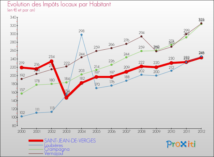 Evolution et montant des impôts locaux par Habitant pour SAINT-JEAN-DE-VERGES et les communes proches Comparaison des impôts locaux par habitant pour SAINT-JEAN-DE-VERGES et les communes voisines