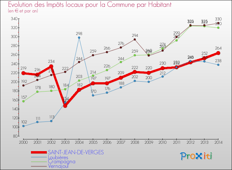 Evolution et montant des impôts locaux par Habitant pour SAINT-JEAN-DE-VERGES et les communes proches de 2000 à 2014 Comparaison des impôts locaux par habitant pour SAINT-JEAN-DE-VERGES et les communes voisines de 2000 à 2014