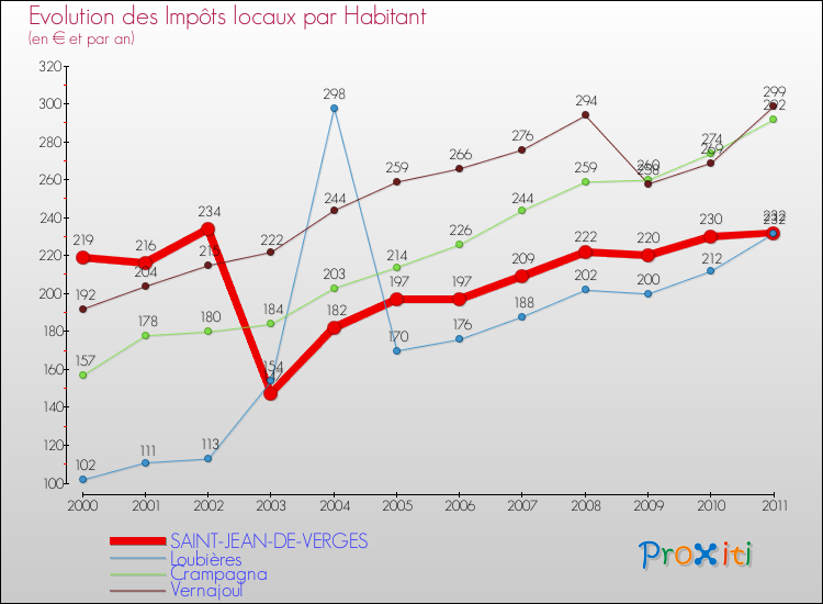 Evolution et montant des impôts locaux par Habitant pour SAINT-JEAN-DE-VERGES et les communes proches Comparaison des impôts locaux par habitant pour SAINT-JEAN-DE-VERGES et les communes voisines
