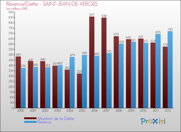 Evolution comparée de la dette et des revenus pour la commune de SAINT-JEAN-DE-VERGES de 2000 à 2012 Comparaison de la dette et des revenus pour SAINT-JEAN-DE-VERGES de 2000 à 2012