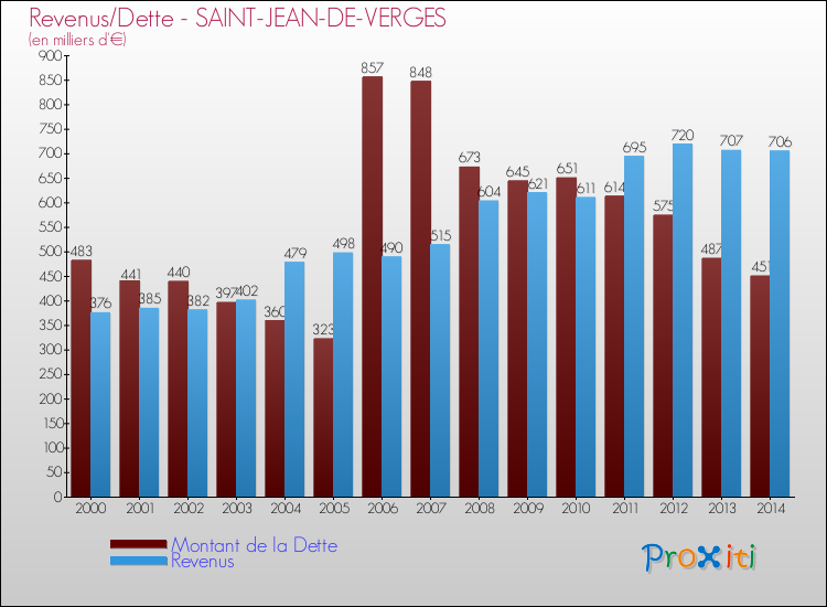 Evolution comparée de la dette et des revenus pour la commune de SAINT-JEAN-DE-VERGES de 2000 à 2014 Comparaison de la dette et des revenus pour SAINT-JEAN-DE-VERGES de 2000 à 2014