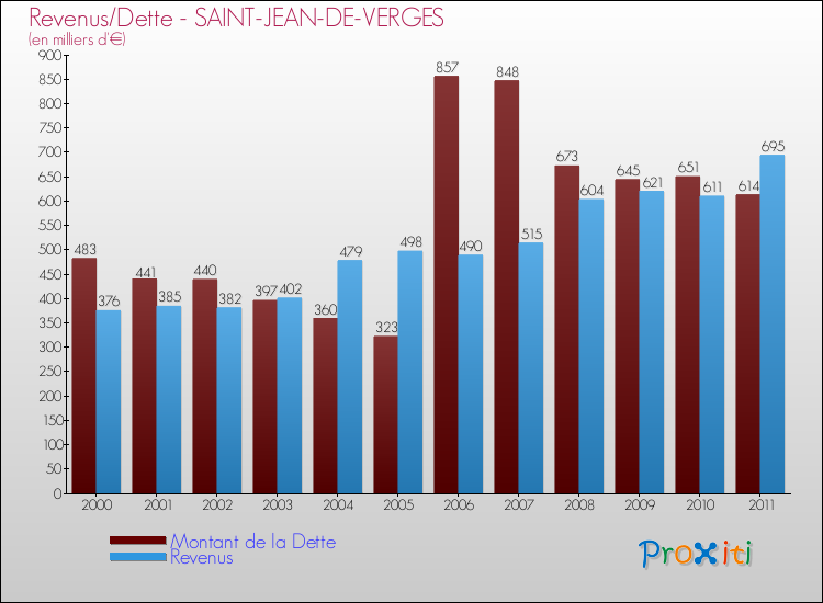 Evolution comparée de la dette et des revenus pour la commune de SAINT-JEAN-DE-VERGES de 2000 à 2011 Comparaison de la dette et des revenus pour SAINT-JEAN-DE-VERGES de 2000 à 2011