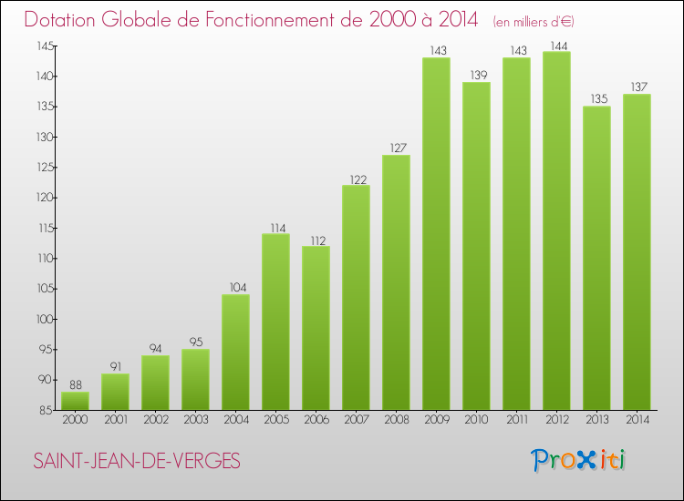 Evolution du montant de la Dotation Globale de Fonctionnement pour la commune de SAINT-JEAN-DE-VERGES de 2000 à 2014 Evolution du montant de la Dotation Globale de Fonctionnement pour SAINT-JEAN-DE-VERGES de 2000 à 2014