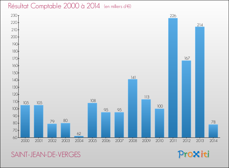 Evolution du résultat comptable pour la commune de SAINT-JEAN-DE-VERGES de 2000 à 2014 Evolution du résultat comptable pour SAINT-JEAN-DE-VERGES de 2000 à 2014