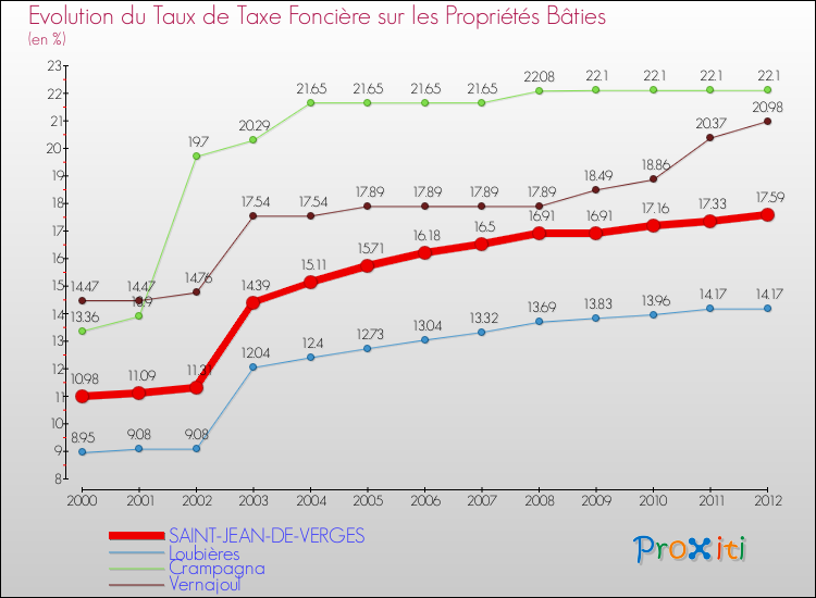 Evolution du taux de la taxe foncière sur le bati pour SAINT-JEAN-DE-VERGES et les communes proches de 2000 à 2012 Comparaison des taux de taxe foncière sur le bati pour SAINT-JEAN-DE-VERGES et les communes voisines de 2000 à 2012