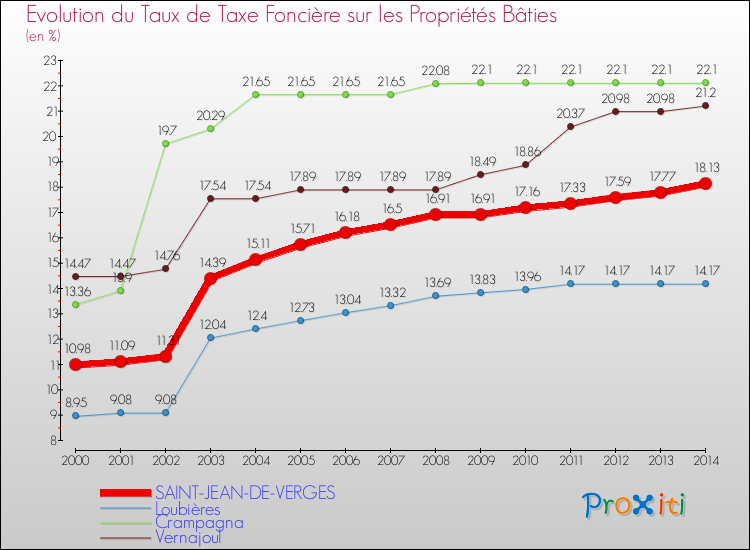 Evolution du taux de la taxe foncière sur le bati pour SAINT-JEAN-DE-VERGES et les communes proches de 2000 à 2014 Comparaison des taux de taxe foncière sur le bati pour SAINT-JEAN-DE-VERGES et les communes voisines de 2000 à 2014
