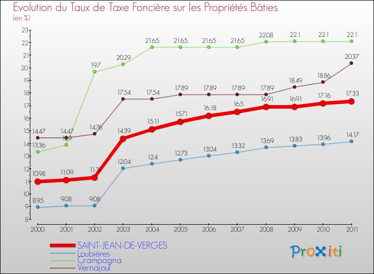 Evolution du taux de la taxe foncière sur le bati pour SAINT-JEAN-DE-VERGES et les communes proches Comparaison des taux de taxe foncière sur le bati pour SAINT-JEAN-DE-VERGES et les communes voisines