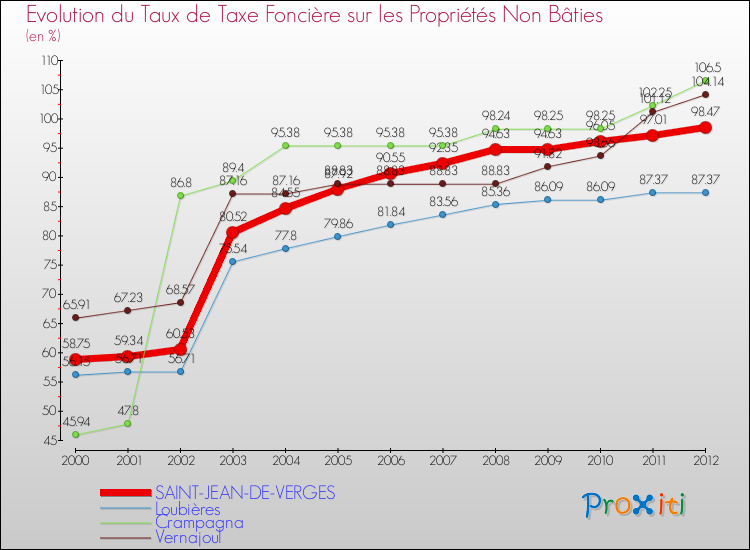 Evolution du taux de la taxe foncière sur les immeubles et terrains non batis pour SAINT-JEAN-DE-VERGES et les communes proches de 2000 à 2012 Comparaison des taux de la taxe foncière sur les immeubles et terrains non batis pour SAINT-JEAN-DE-VERGES et les communes voisines de 2000 à 2012