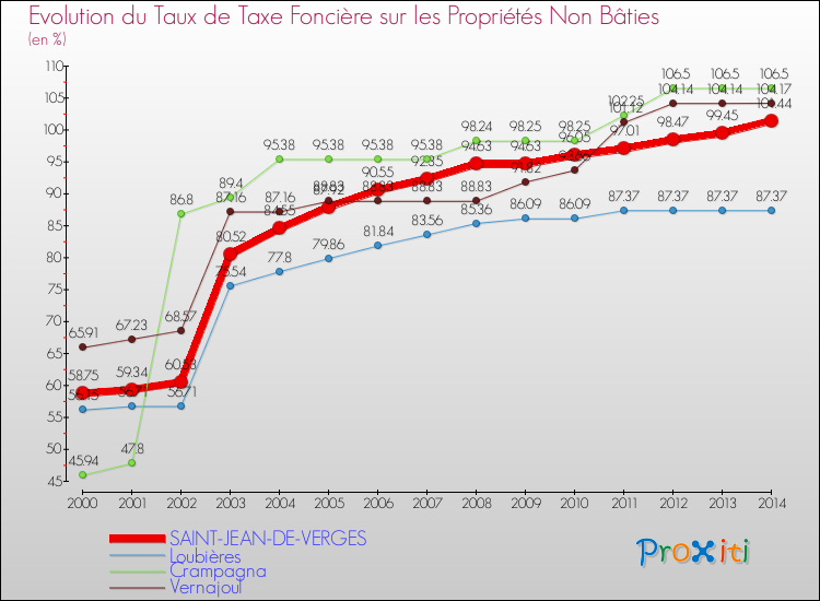 Evolution du taux de la taxe foncière sur les immeubles et terrains non batis pour SAINT-JEAN-DE-VERGES et les communes proches de 2000 à 2014 Comparaison des taux de la taxe foncière sur les immeubles et terrains non batis pour SAINT-JEAN-DE-VERGES et les communes voisines de 2000 à 2014