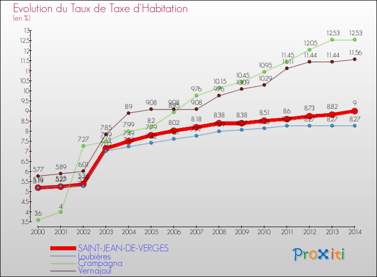 Evolution du taux de la taxe d'habitation pour SAINT-JEAN-DE-VERGES et les communes proches de 2000 à 2014 Comparaison des taux de la taxe d'habitation pour SAINT-JEAN-DE-VERGES et les communes voisines de 2000 à 2014