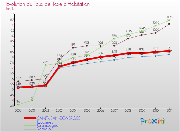 Evolution du taux de la taxe d'habitation pour SAINT-JEAN-DE-VERGES et les communes proches Comparaison des taux de la taxe d'habitation pour SAINT-JEAN-DE-VERGES et les communes voisines