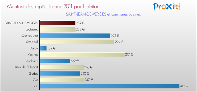 Montant des impôts locaux par Habitant pour SAINT-JEAN-DE-VERGES et les communes proches Comparaison des impôts locaux par habitant pour SAINT-JEAN-DE-VERGES et les communes voisines