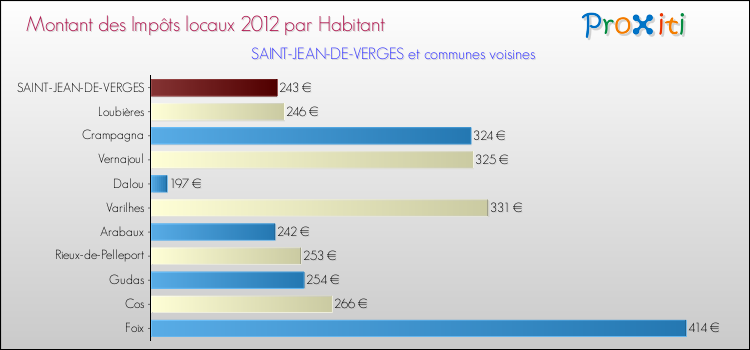 Montant des impôts locaux par Habitant pour SAINT-JEAN-DE-VERGES et les communes proches Comparaison des impôts locaux par habitant pour SAINT-JEAN-DE-VERGES et les communes voisines