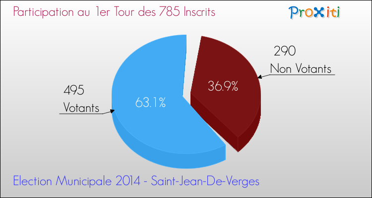 Elections Municipales 2014 - Participation au 1er Tour pour la commune de Saint-Jean-De-Verges