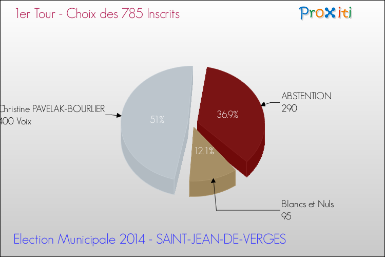 Elections Municipales 2014 - Résultats par rapport aux inscrits au 1er Tour pour la commune de SAINT-JEAN-DE-VERGES