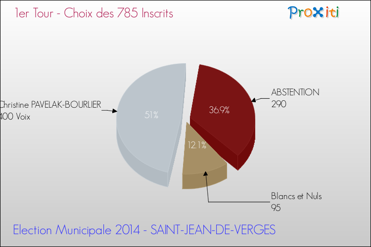 Résultats par rapport aux inscrits au 1er Tour des Elections Municipales 2014 de la commune de SAINT-JEAN-DE-VERGES Elections Municipales 2014 - Résultats par rapport aux inscrits au 1er Tour pour la commune de SAINT-JEAN-DE-VERGES