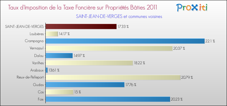 Taux d'imposition de la taxe foncière sur le bati 2011 pour SAINT-JEAN-DE-VERGES et les communes proches Comparaison des taux d'imposition de la taxe foncière sur le bati 2011 pour SAINT-JEAN-DE-VERGES et les communes voisines
