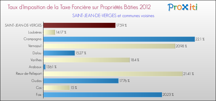 Taux d'imposition de la taxe foncière sur le bati 2012 pour SAINT-JEAN-DE-VERGES et les communes proches Comparaison des taux d'imposition de la taxe foncière sur le bati 2012 pour SAINT-JEAN-DE-VERGES et les communes voisines