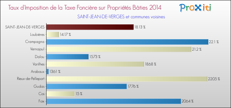 Taux d'imposition de la taxe foncière sur le bati 2014 pour SAINT-JEAN-DE-VERGES et les communes proches Comparaison des taux d'imposition de la taxe foncière sur le bati 2014 pour SAINT-JEAN-DE-VERGES et les communes voisines