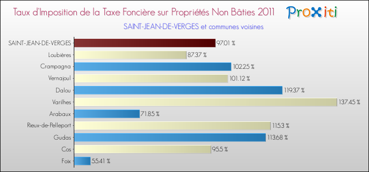 Taux d'imposition de la taxe foncière sur les immeubles et terrains non batis 2011 pour SAINT-JEAN-DE-VERGES et les communes proches Comparaison des taux d'imposition de la taxe foncière sur les immeubles et terrains non batis 2011 pour SAINT-JEAN-DE-VERGES et les communes voisines