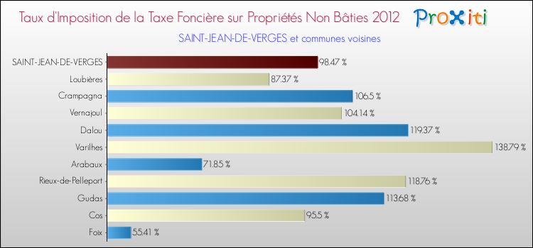 Taux d'imposition de la taxe foncière sur les immeubles et terrains non batis 2012 pour SAINT-JEAN-DE-VERGES et les communes proches Comparaison des taux d'imposition de la taxe foncière sur les immeubles et terrains non batis 2012 pour SAINT-JEAN-DE-VERGES et les communes voisines