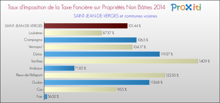 Taux d'imposition de la taxe foncière sur les immeubles et terrains non batis 2014 pour SAINT-JEAN-DE-VERGES et les communes proches Comparaison des taux d'imposition de la taxe foncière sur les immeubles et terrains non batis 2014 pour SAINT-JEAN-DE-VERGES et les communes voisines
