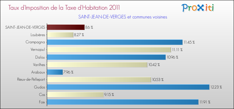 Taux d'imposition de la taxe d'habitation 2011 pour SAINT-JEAN-DE-VERGES et les communes proches Comparaison des taux d'imposition de la taxe d'habitation 2011 pour SAINT-JEAN-DE-VERGES et les communes voisines
