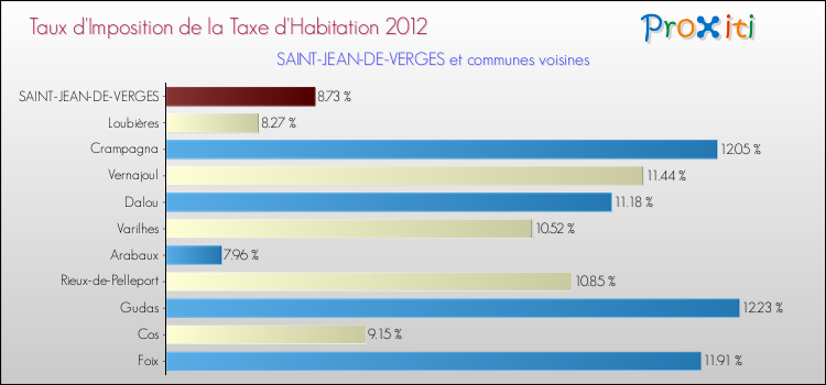 Taux d'imposition de la taxe d'habitation 2012 pour SAINT-JEAN-DE-VERGES et les communes proches Comparaison des taux d'imposition de la taxe d'habitation 2012 pour SAINT-JEAN-DE-VERGES et les communes voisines