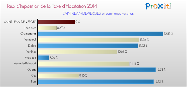 Taux d'imposition de la taxe d'habitation 2014 pour SAINT-JEAN-DE-VERGES et les communes proches Comparaison des taux d'imposition de la taxe d'habitation 2014 pour SAINT-JEAN-DE-VERGES et les communes voisines