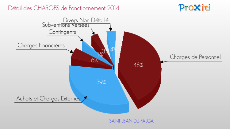 Décomposition des Charges de Fonctionnement 2014 de la commune de SAINT-JEAN-DU-FALGA Charges de Fonctionnement 2014 pour la commune de SAINT-JEAN-DU-FALGA