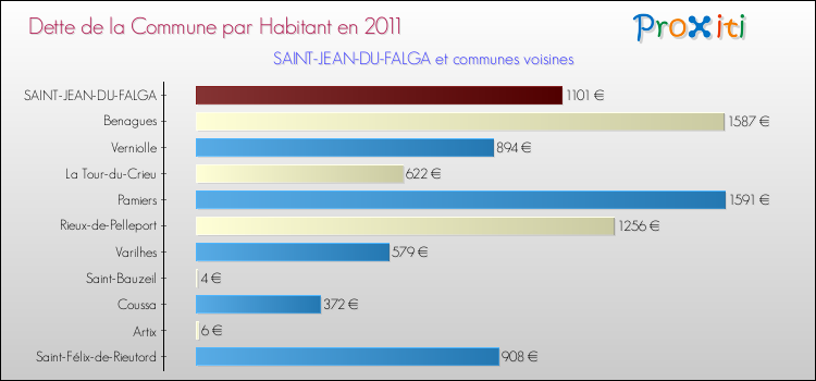 Dette par habitant de la commune en 2011 pour SAINT-JEAN-DU-FALGA et les communes proches Comparaison de la dette par habitant de la commune en 2011 pour SAINT-JEAN-DU-FALGA et les communes voisines