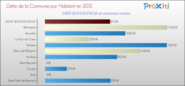 Dette par habitant de la commune en 2012 pour SAINT-JEAN-DU-FALGA et les communes proches Comparaison de la dette par habitant de la commune en 2012 pour SAINT-JEAN-DU-FALGA et les communes voisines