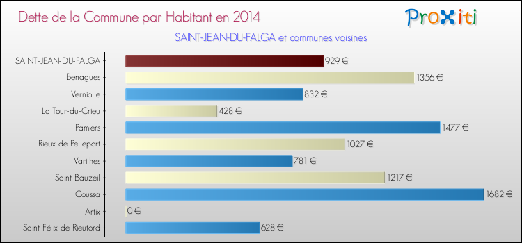 Dette par habitant de la commune en 2014 pour SAINT-JEAN-DU-FALGA et les communes proches Comparaison de la dette par habitant de la commune en 2014 pour SAINT-JEAN-DU-FALGA et les communes voisines