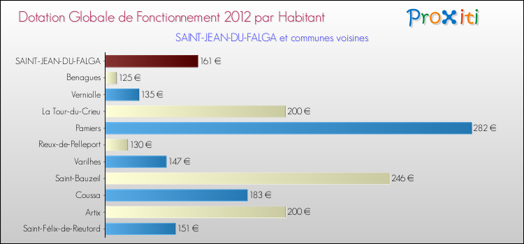 Montant des dotations globales de fonctionnement DGF par Habitant pour SAINT-JEAN-DU-FALGA et les communes proches Comparaison des des dotations globales de fonctionnement DGF par habitant pour SAINT-JEAN-DU-FALGA et les communes voisines