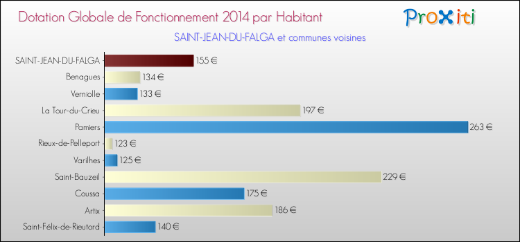 Montant des dotations globales de fonctionnement DGF par Habitant pour SAINT-JEAN-DU-FALGA et les communes proches en 2014. Comparaison des des dotations globales de fonctionnement DGF par habitant pour SAINT-JEAN-DU-FALGA et les communes voisines en 2014.