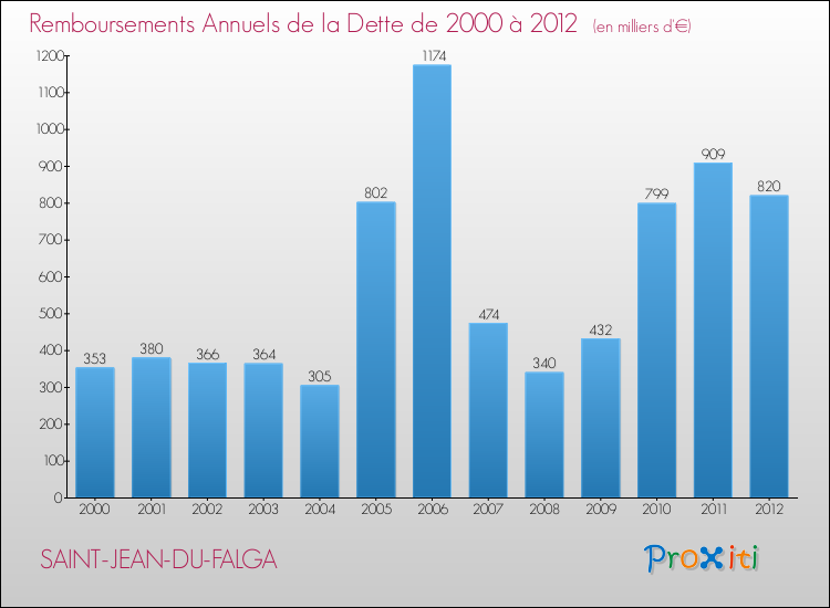 Evolution de l'annuité de la dette pour la commune de SAINT-JEAN-DU-FALGA de 2000 à 2012 Annuités de la dette pour SAINT-JEAN-DU-FALGA de 2000 à 2012