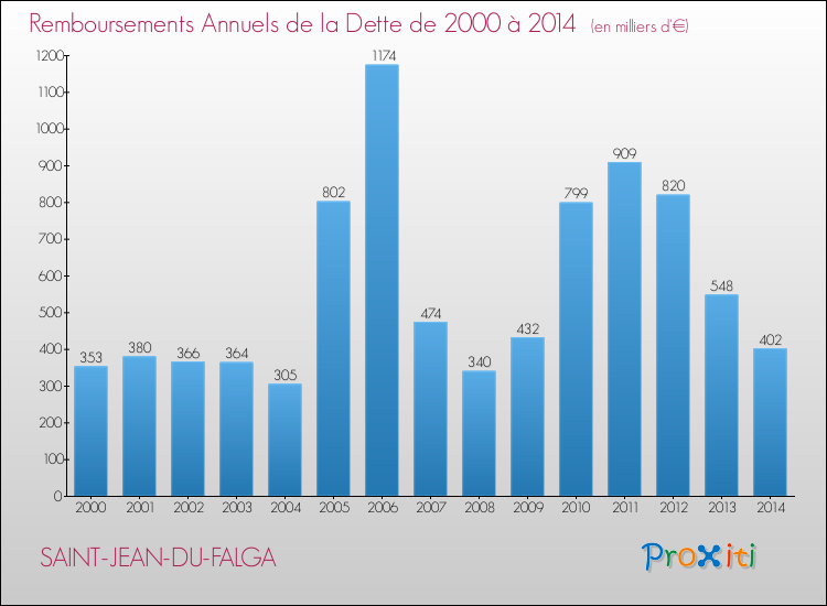 Evolution de l'annuité de la dette pour la commune de SAINT-JEAN-DU-FALGA de 2000 à 2014 Annuités de la dette pour SAINT-JEAN-DU-FALGA de 2000 à 2014