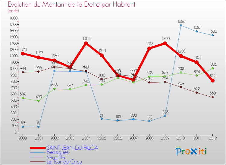 Evolution de la dette par habitant pour la commune de SAINT-JEAN-DU-FALGA et les communes proches de 2000 à 2012 Comparaison de la dette par habitant pour SAINT-JEAN-DU-FALGA et les communes voisines de 2000 à 2012
