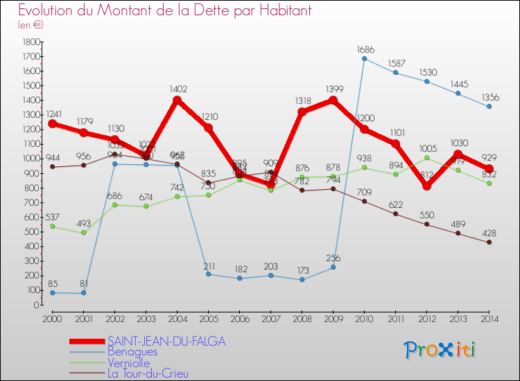 Evolution de la dette par habitant pour la commune de SAINT-JEAN-DU-FALGA et les communes proches de 2000 à 2014 Comparaison de la dette par habitant pour SAINT-JEAN-DU-FALGA et les communes voisines de 2000 à 2014