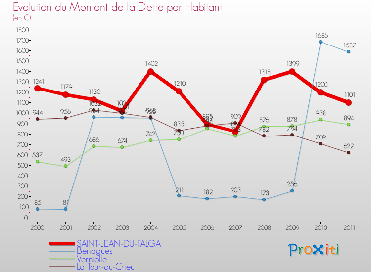 Evolution de la dette par habitant pour la commune de SAINT-JEAN-DU-FALGA et les communes proches Comparaison de la dette par habitant pour SAINT-JEAN-DU-FALGA et les communes voisines