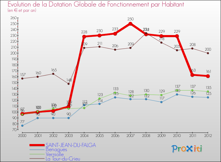 Evolution et montant de la dotation globale de fonctionnement par Habitant pour SAINT-JEAN-DU-FALGA et les communes proches Comparaison des dotations globales de fonctionnement par habitant pour SAINT-JEAN-DU-FALGA et les communes voisines