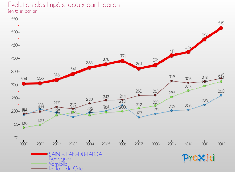 Evolution et montant des impôts locaux par Habitant pour SAINT-JEAN-DU-FALGA et les communes proches Comparaison des impôts locaux par habitant pour SAINT-JEAN-DU-FALGA et les communes voisines