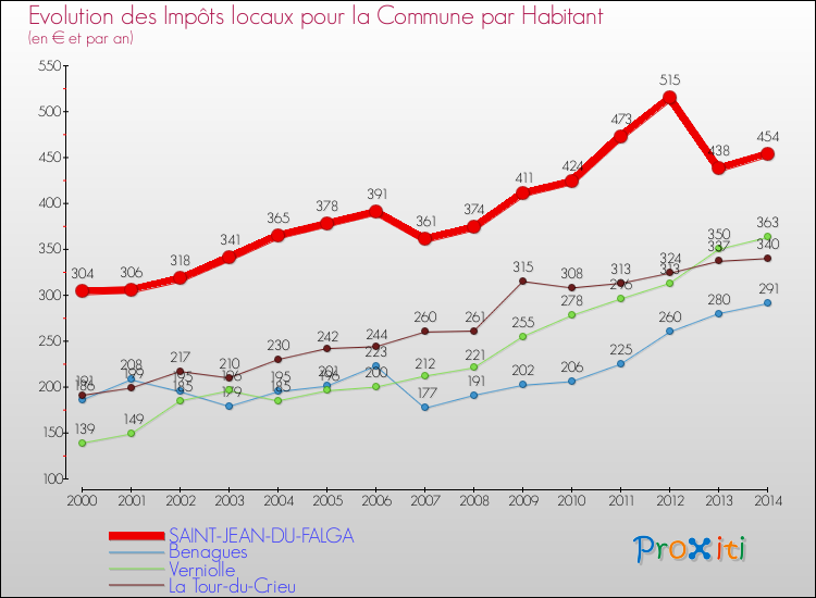 Evolution et montant des impôts locaux par Habitant pour SAINT-JEAN-DU-FALGA et les communes proches de 2000 à 2014 Comparaison des impôts locaux par habitant pour SAINT-JEAN-DU-FALGA et les communes voisines de 2000 à 2014