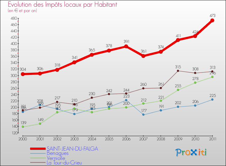 Evolution et montant des impôts locaux par Habitant pour SAINT-JEAN-DU-FALGA et les communes proches Comparaison des impôts locaux par habitant pour SAINT-JEAN-DU-FALGA et les communes voisines