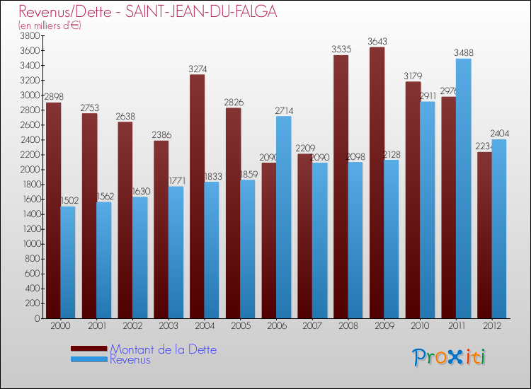 Evolution comparée de la dette et des revenus pour la commune de SAINT-JEAN-DU-FALGA de 2000 à 2012 Comparaison de la dette et des revenus pour SAINT-JEAN-DU-FALGA de 2000 à 2012