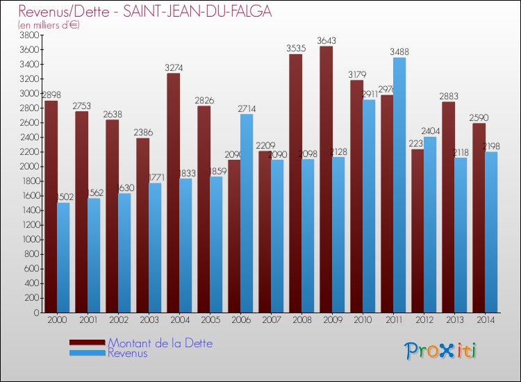 Evolution comparée de la dette et des revenus pour la commune de SAINT-JEAN-DU-FALGA de 2000 à 2014 Comparaison de la dette et des revenus pour SAINT-JEAN-DU-FALGA de 2000 à 2014