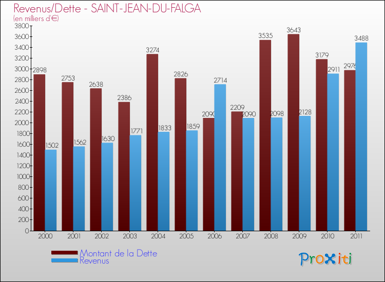 Evolution comparée de la dette et des revenus pour la commune de SAINT-JEAN-DU-FALGA de 2000 à 2011 Comparaison de la dette et des revenus pour SAINT-JEAN-DU-FALGA de 2000 à 2011